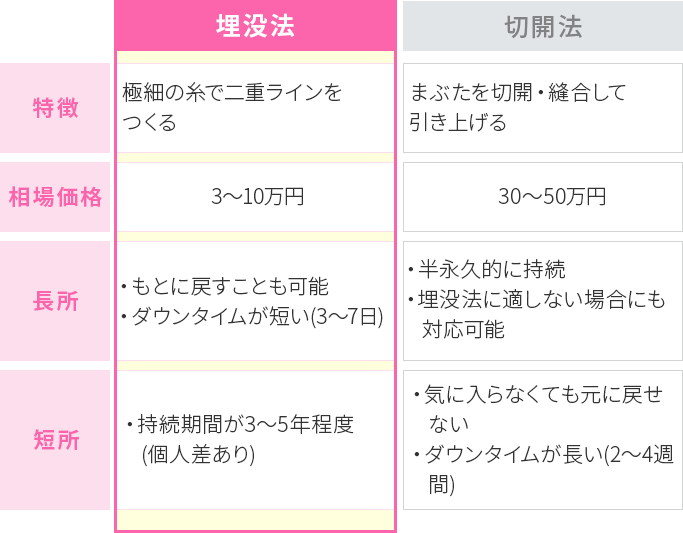 希望に合わせて選択！二重整形の種類と特徴